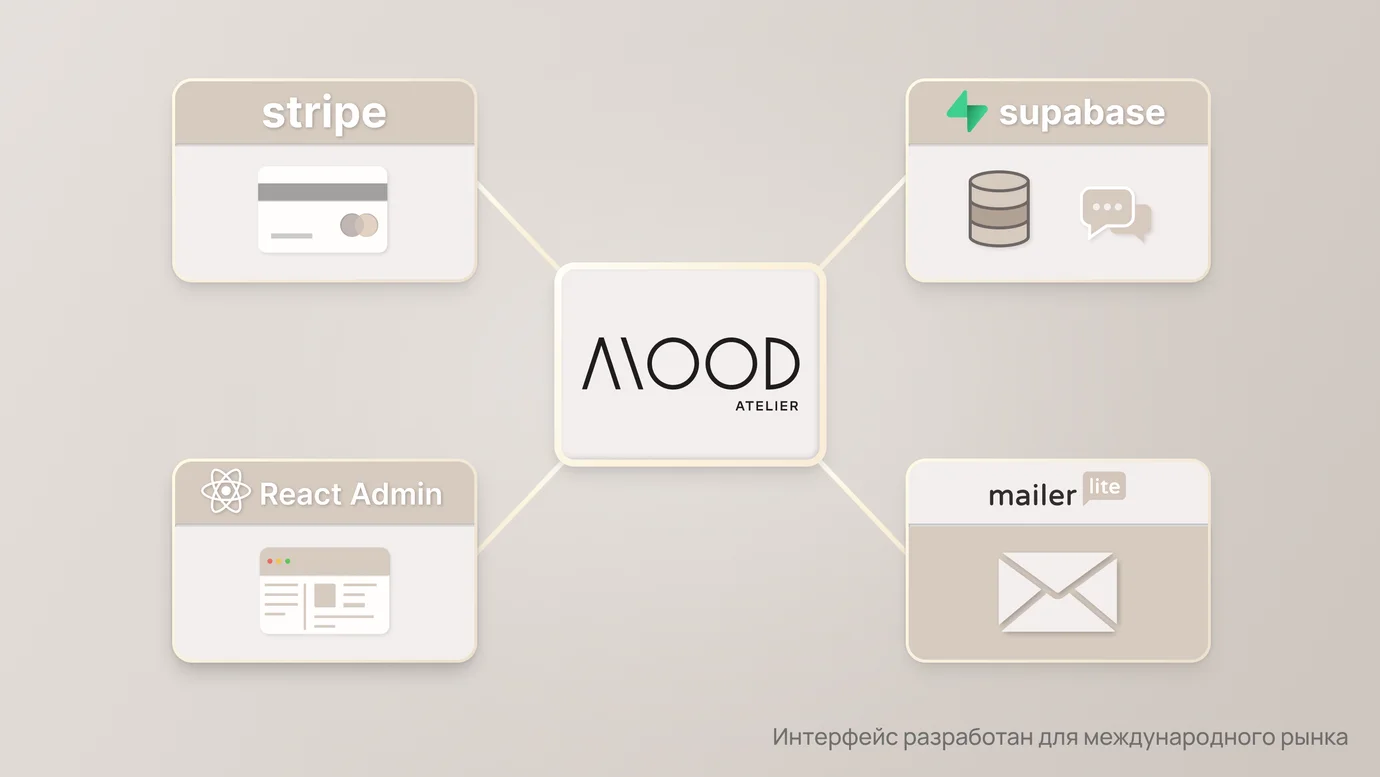 Схема IT-архитектуры Mood Atelier от code9.studio: интеграция Stripe, Supabase, React Admin и MailerLite на бежевом фоне.