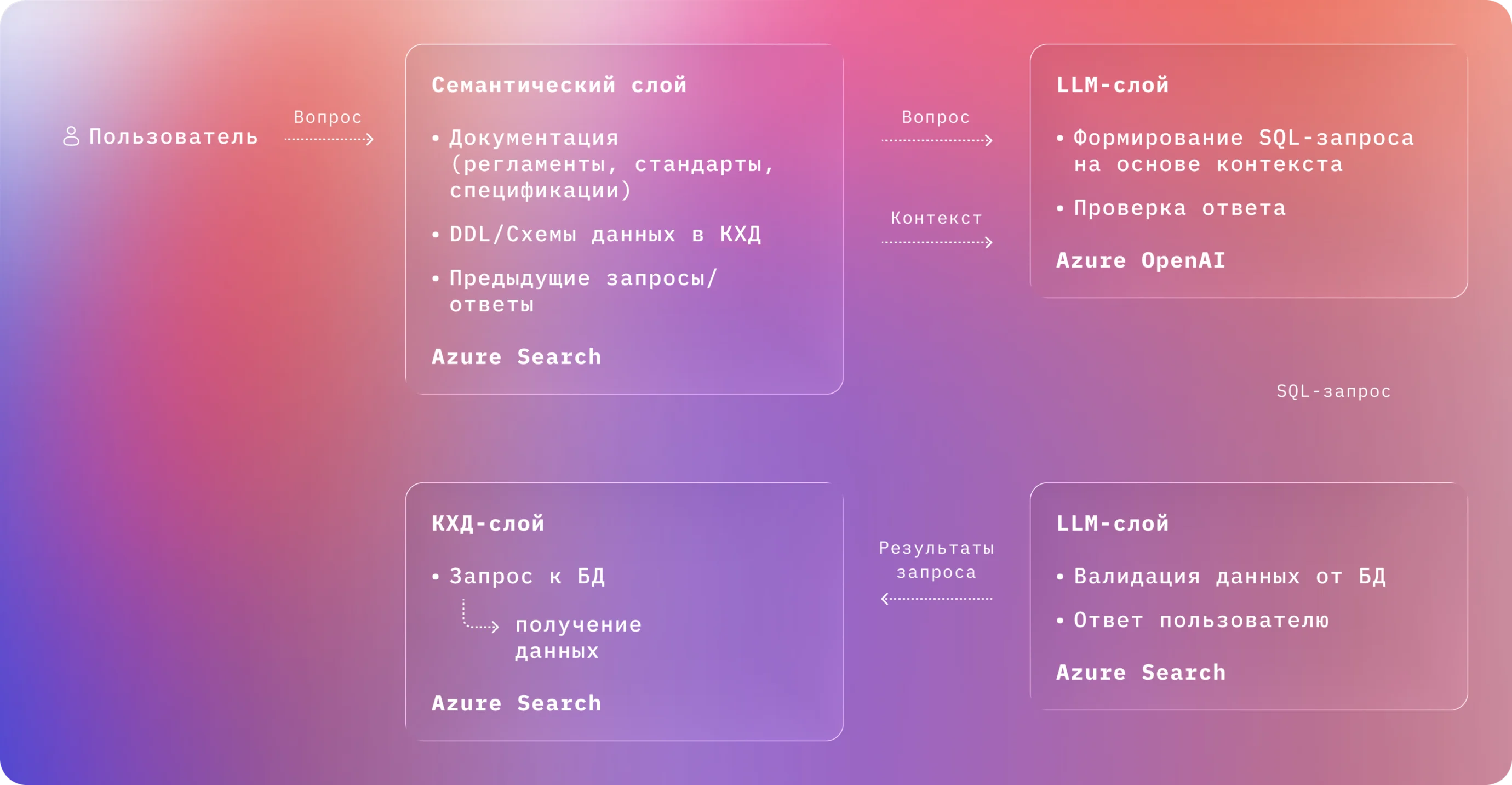 Агентный AI