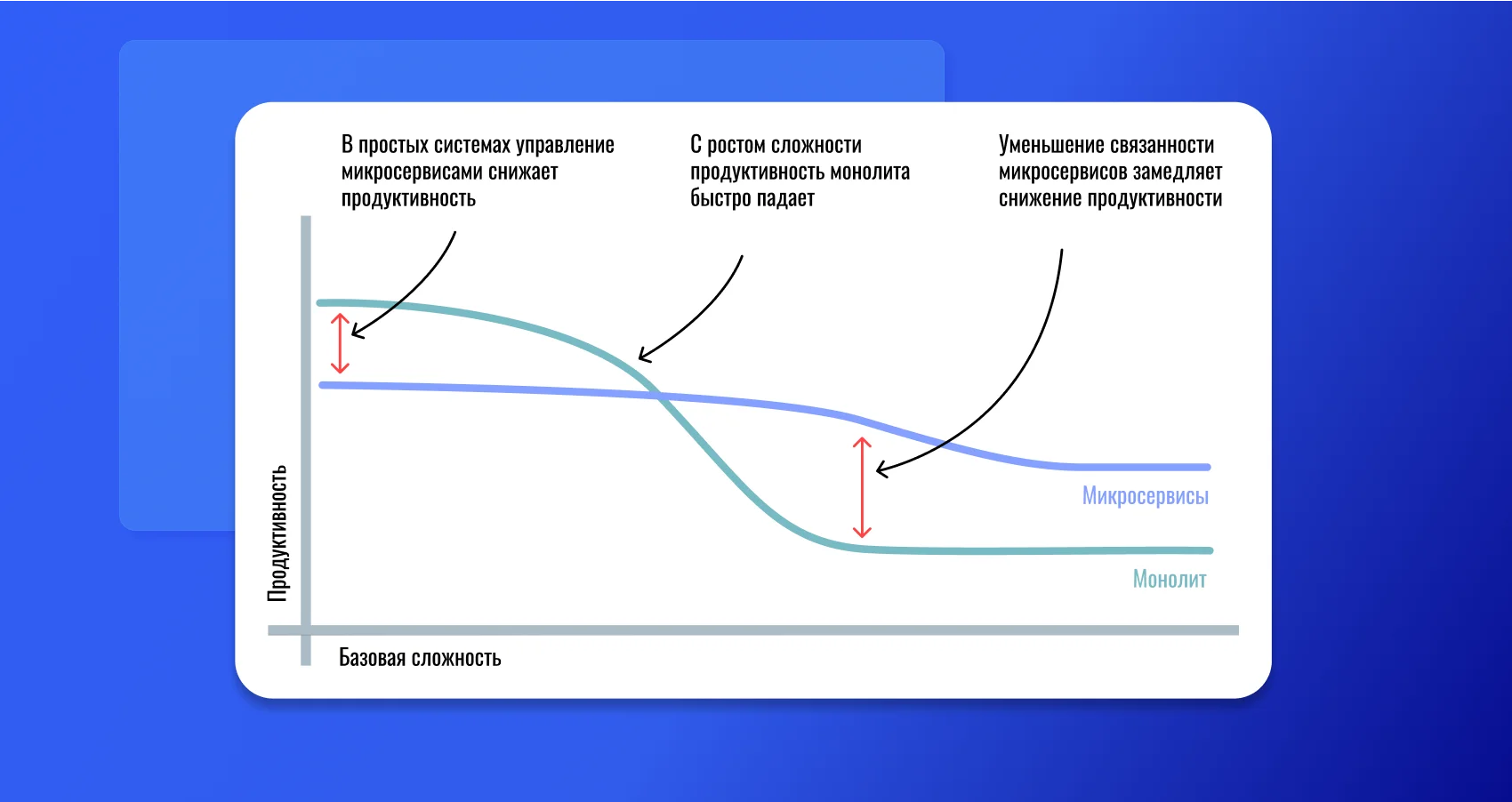 График зависимости продуктивности от базовой сложности