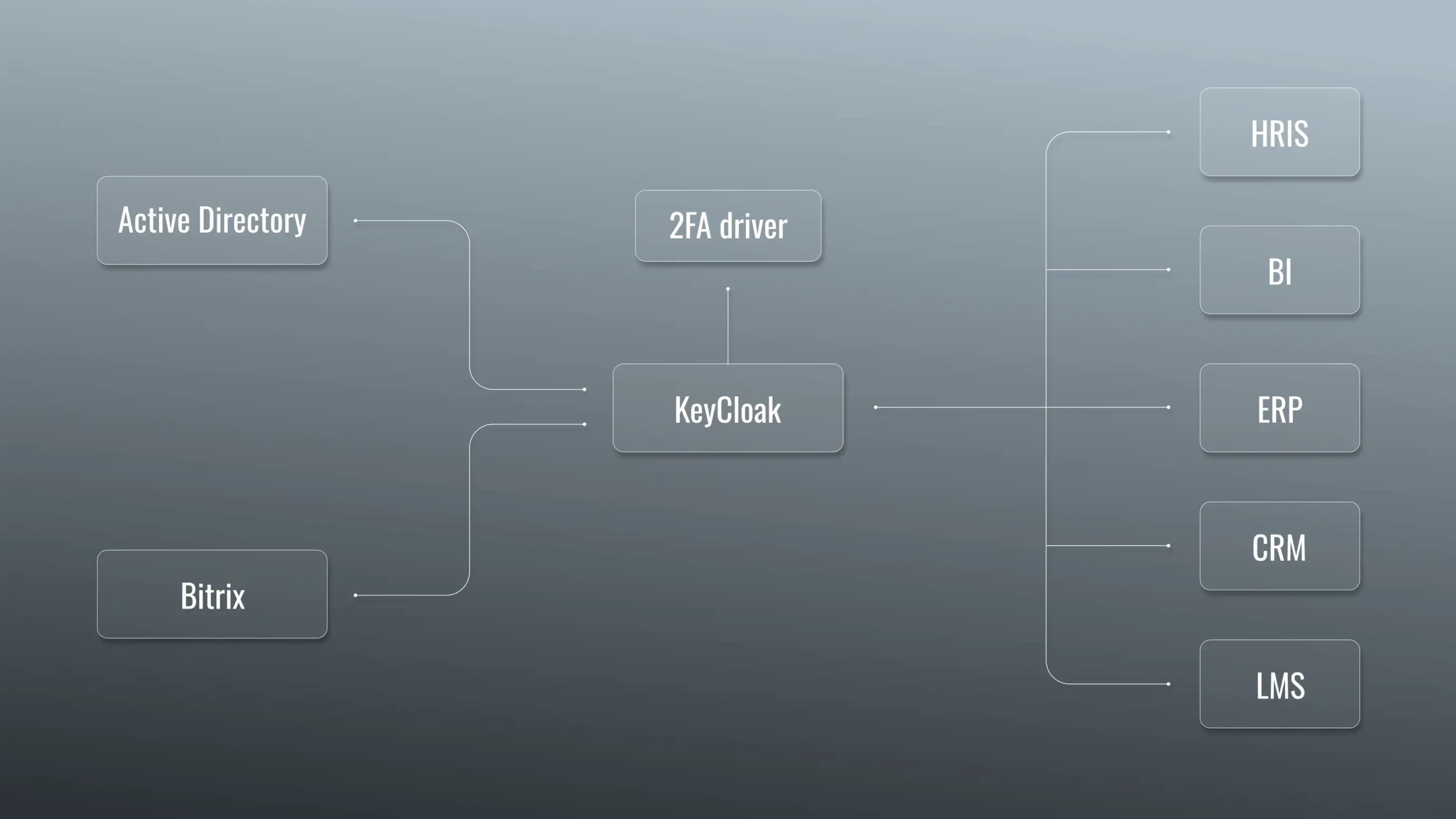SSO-архитектура на основе KeyCloak